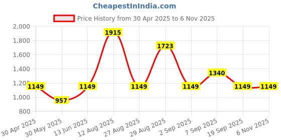 myntra.com SAREEFLAME Ethnic Motifs Woven Design Zari Saree sareeflame Price History Graph from 30 Apr 2025 to 6 Nov 2025