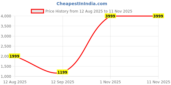 myntra.com SAREEFLAME Ethnic Motifs Zari Pure Silk Banarasi Saree sareeflame Price History Graph from 12 Aug 2025 to 9 Nov 2025