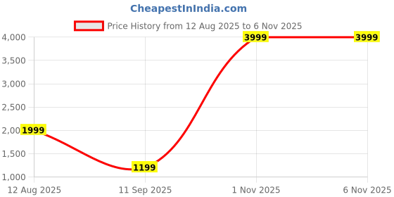 myntra.com SAREEFLAME Ethnic Motifs Zari Pure Silk Banarasi Saree sareeflame Price History Graph from 12 Aug 2025 to 6 Nov 2025