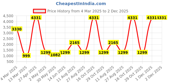 myntra.com SAREEFLAME Floral Pure Georgette Saree sareeflame Price History Graph from 4 Mar 2025 to 2 Dec 2025