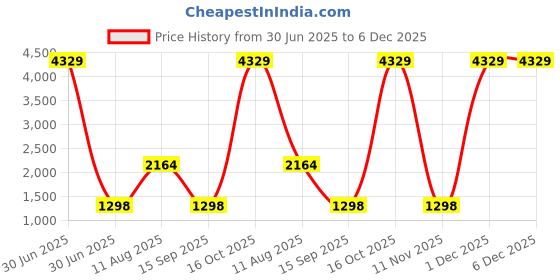 myntra.com SAREEFLAME Floral Woven Design Zari Pure Silk Banarasi Saree With Blouse sareeflame Price History Graph from 30 Jun 2025 to 5 Dec 2025
