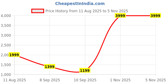 myntra.com SAREEFLAME Floral Woven Design Zari Pure Silk Banarasi Saree With Blouse sareeflame Price History Graph from 11 Aug 2025 to 4 Nov 2025