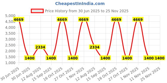 myntra.com SAREEFLAME Golden Lace Border Ruffles Pure Georgette Saree sareeflame Price History Graph from 30 Jun 2025 to 24 Nov 2025