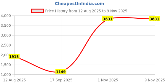 myntra.com SAREEFLAME Polka Dot Art Silk Saree sareeflame Price History Graph from 12 Aug 2025 to 6 Nov 2025