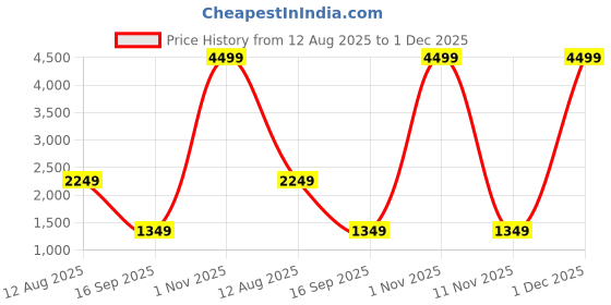 myntra.com SAREEFLAME Poly Georgette Saree sareeflame Price History Graph from 12 Aug 2025 to 1 Dec 2025