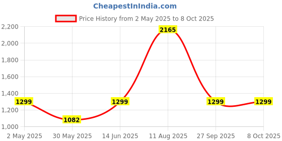 myntra.com SAREEFLAME Pure Georgette Saree sareeflame Price History Graph from 2 May 2025 to 8 Oct 2025