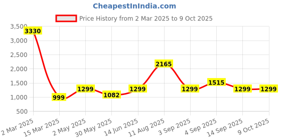 myntra.com SAREEFLAME Pure Georgette Saree sareeflame Price History Graph from 2 Mar 2025 to 9 Oct 2025
