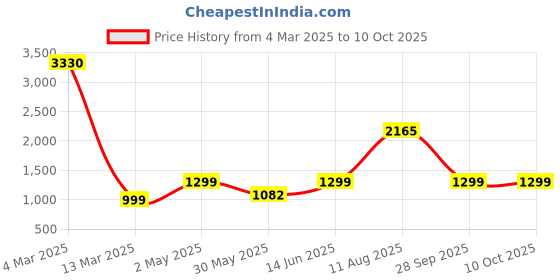myntra.com SAREEFLAME Pure Georgette Saree sareeflame Price History Graph from 4 Mar 2025 to 10 Oct 2025