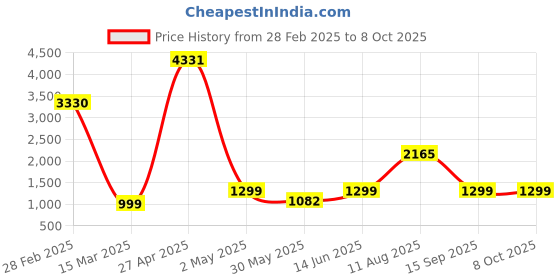 myntra.com SAREEFLAME Pure Georgette Saree sareeflame Price History Graph from 28 Feb 2025 to 8 Oct 2025