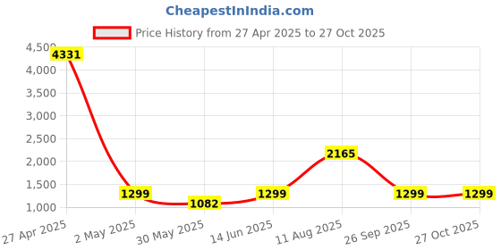myntra.com SAREEFLAME Pure Georgette Saree sareeflame Price History Graph from 27 Apr 2025 to 27 Oct 2025