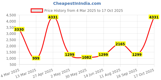 myntra.com SAREEFLAME Pure Georgette Saree sareeflame Price History Graph from 4 Mar 2025 to 17 Oct 2025