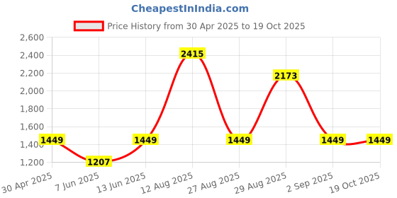 myntra.com SAREEFLAME Pure Georgette Saree sareeflame Price History Graph from 30 Apr 2025 to 19 Oct 2025
