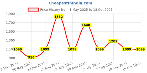 myntra.com SAREEFLAME Woven Design Zari Art Silk Banarasi Saree sareeflame Price History Graph from 1 May 2025 to 18 Oct 2025