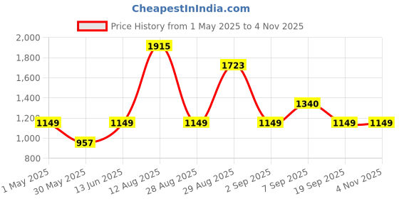 myntra.com SAREEFLAME Woven Design Zari Art Silk Banarasi Saree sareeflame Price History Graph from 1 May 2025 to 4 Nov 2025