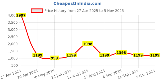 myntra.com SAREEFLAME Woven Design Zari Art Silk Banarasi Saree sareeflame Price History Graph from 27 Apr 2025 to 3 Nov 2025