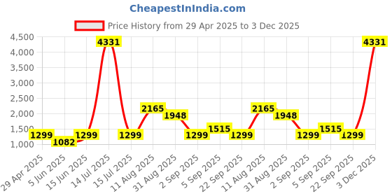 myntra.com SAREEFLAME Woven Design Zari Art Silk Designer Kanjeevaram Saree sareeflame Price History Graph from 29 Apr 2025 to 3 Dec 2025