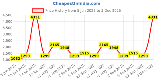 myntra.com SAREEFLAME Woven Design Zari Art Silk Designer Kanjeevaram Saree sareeflame Price History Graph from 5 Jun 2025 to 3 Dec 2025