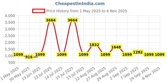 myntra.com SAREEFLAME Woven Design Zari Art Silk Saree sareeflame Price History Graph from 1 May 2025 to 6 Nov 2025