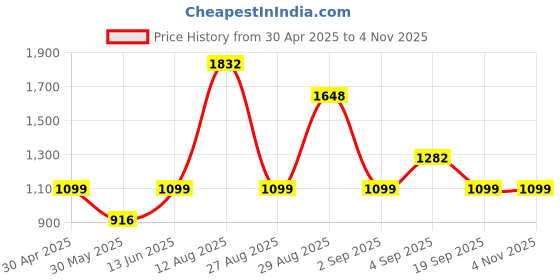 myntra.com SAREEFLAME Woven Design Zari Art Silk Saree sareeflame Price History Graph from 30 Apr 2025 to 4 Nov 2025