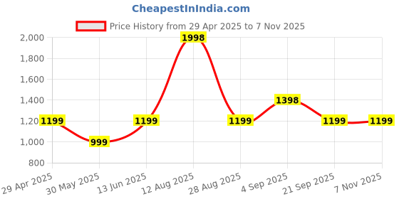 myntra.com SAREEFLAME Woven Design Zari Banarasi Saree sareeflame Price History Graph from 29 Apr 2025 to 6 Nov 2025