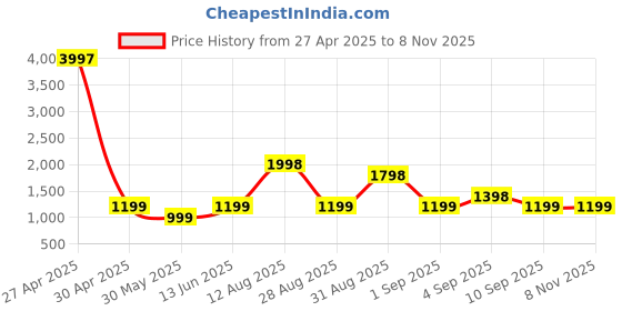 myntra.com SAREEFLAME Woven Design Zari Banarasi Saree sareeflame Price History Graph from 27 Apr 2025 to 6 Nov 2025