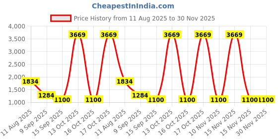 myntra.com SAREEFLAME Woven Design Zari Pure Silk Banarasi Saree sareeflame Price History Graph from 11 Aug 2025 to 30 Nov 2025