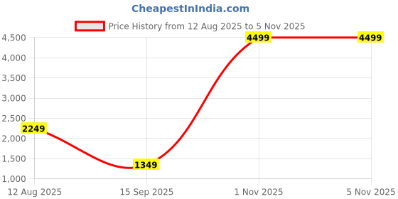 myntra.com SAREEFLAME Woven Design Zari Pure Silk Banarasi Saree sareeflame Price History Graph from 12 Aug 2025 to 4 Nov 2025