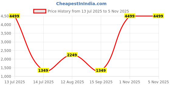 myntra.com SAREEFLAME Woven Design Zari Pure Silk Banarasi Saree sareeflame Price History Graph from 13 Jul 2025 to 4 Nov 2025