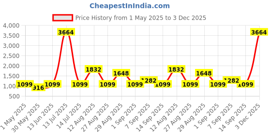 myntra.com SAREEFLAME Woven Design Zari Saree sareeflame Price History Graph from 1 May 2025 to 3 Dec 2025