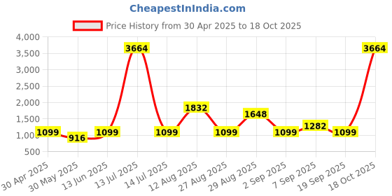 myntra.com SAREEFLAME Zari Art Silk Designer Saree sareeflame Price History Graph from 30 Apr 2025 to 18 Oct 2025