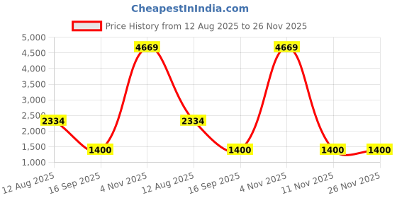myntra.com SAREEFLAME Zari Border Pure Georgette Ruffle Saree sareeflame Price History Graph from 12 Aug 2025 to 25 Nov 2025