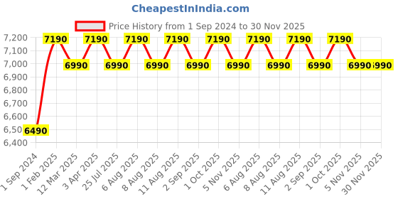 myntra.com Saregama Carvaan Hindi - Portable Music Player with 5000 Preloaded Songs - Porcelain White saregama Price History Graph from 1 Sep 2024 to 30 Nov 2025