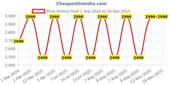 myntra.com Saregama Carvaan Mini 2.0 Bengali- Music player with Bluetooth/ FM/AM/AUX - Sunset red saregama Price History Graph from 1 Sep 2024 to 17 Nov 2025