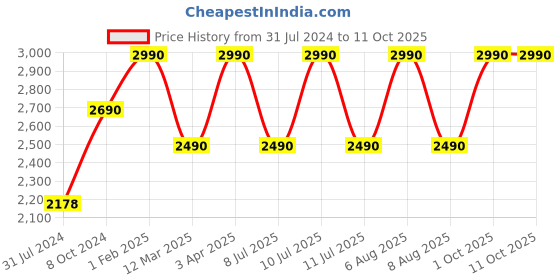 myntra.com Saregama Carvaan Mini 2.0 Bhakti- Music player with Bluetooth/ FM/AM/AUX - Orange saregama Price History Graph from 31 Jul 2024 to 10 Oct 2025