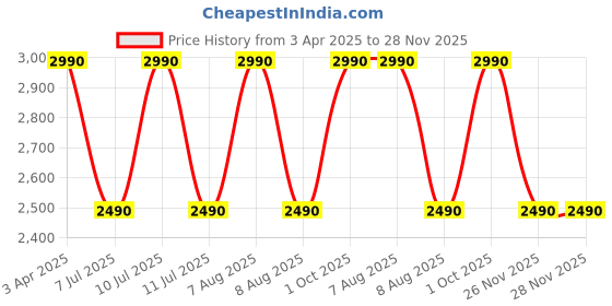 myntra.com Saregama Carvaan Mini 2.0- Music player with Bluetooth/ FM/AM/AUX - Regal Blue saregama Price History Graph from 3 Apr 2025 to 27 Nov 2025