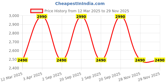 myntra.com Saregama Carvaan Mini Telugu 2.0 - Music player with Bluetooth/ FM/AM/AUX - Sunset Red saregama Price History Graph from 12 Mar 2025 to 28 Nov 2025