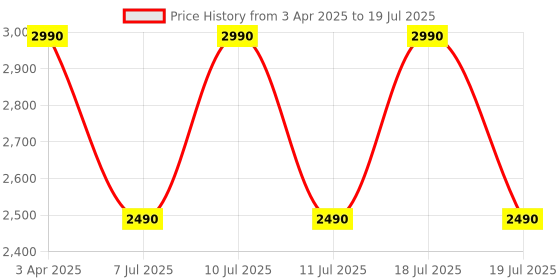 myntra.com Saregama Carvaan MiniM.S.Subbulakshmi - Music player with Bluetooth/ FM/AM/AUX saregama Price History Graph from 3 Apr 2025 to 11 Jul 2025