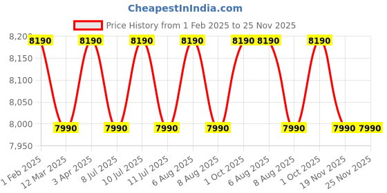 myntra.com Saregama Carvaan Premium Hindi-Portable Music Player with 5000 Preloaded Songs- Royal Blue saregama Price History Graph from 1 Feb 2025 to 25 Nov 2025