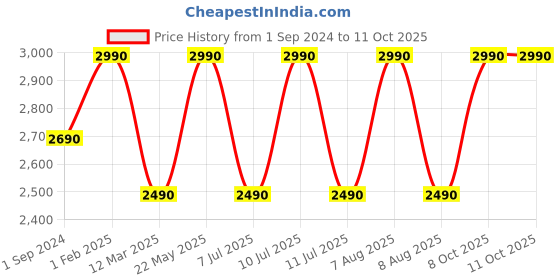 myntra.com Saregama Carvaan Sunset Red Mini 2.0 Kannada Music Player with Bluetooth/FM/AM/AUX saregama Price History Graph from 1 Sep 2024 to 10 Oct 2025