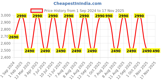 myntra.com Saregama Carvaan Sunset Red Mini Hindi 2.0 Music player with Bluetooth/ FM/AM/AUX saregama Price History Graph from 1 Sep 2024 to 17 Nov 2025