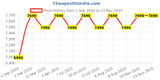 myntra.com Saregama Carvaan Tamil - Portable Music Player with 5000 Preloaded Songs - Cherrywood  Red saregama Price History Graph from 1 Sep 2024 to 22 Nov 2025