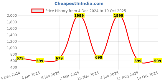 myntra.com saretramall Abstract Printed Zari Saree saretramall Price History Graph from 4 Dec 2024 to 19 Oct 2025