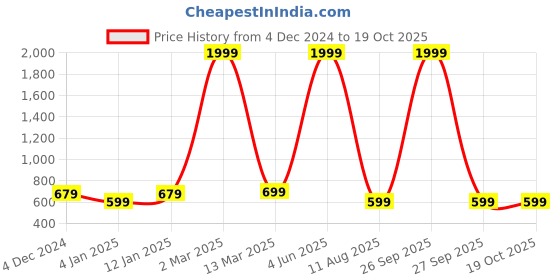 myntra.com saretramall Abstract Printed Zari Saree saretramall Price History Graph from 4 Dec 2024 to 19 Oct 2025