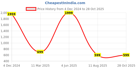 myntra.com saretramall Abstract Printed Zari Saree saretramall Price History Graph from 4 Dec 2024 to 26 Oct 2025