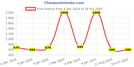 myntra.com saretramall Abstract Printed Zari Saree saretramall Price History Graph from 4 Dec 2024 to 19 Oct 2025