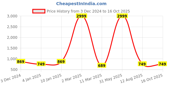 myntra.com saretramall Bandhani Printed Bandhani Saree With Blouse Piece saretramall Price History Graph from 3 Dec 2024 to 15 Oct 2025