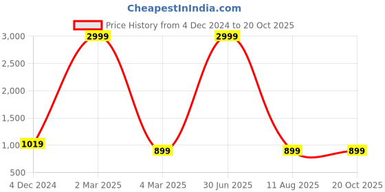 myntra.com saretramall Bandhani Printed Pure Georgette Bandhani Saree saretramall Price History Graph from 4 Dec 2024 to 20 Oct 2025