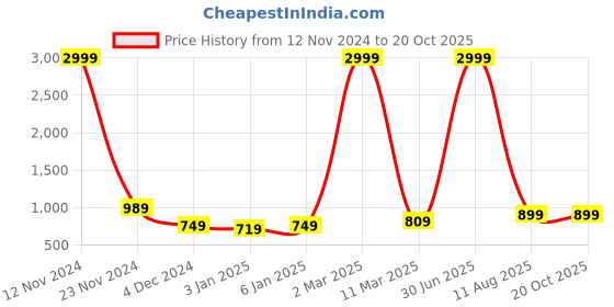 myntra.com saretramall Bandhani Printed Saree With Blouse Piece saretramall Price History Graph from 12 Nov 2024 to 20 Oct 2025