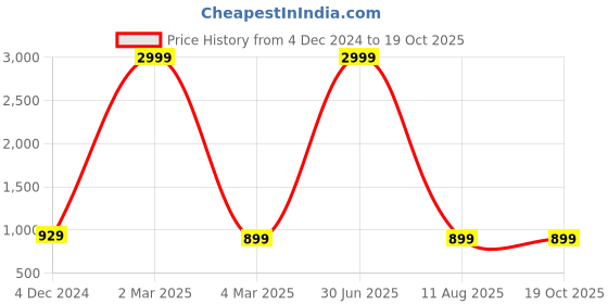 myntra.com saretramall Bandhani Pure Georgette Bandhani Saree saretramall Price History Graph from 4 Dec 2024 to 19 Oct 2025