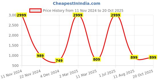 myntra.com saretramall Bandhani Silk Blend Bandhani Saree saretramall Price History Graph from 11 Nov 2024 to 19 Oct 2025